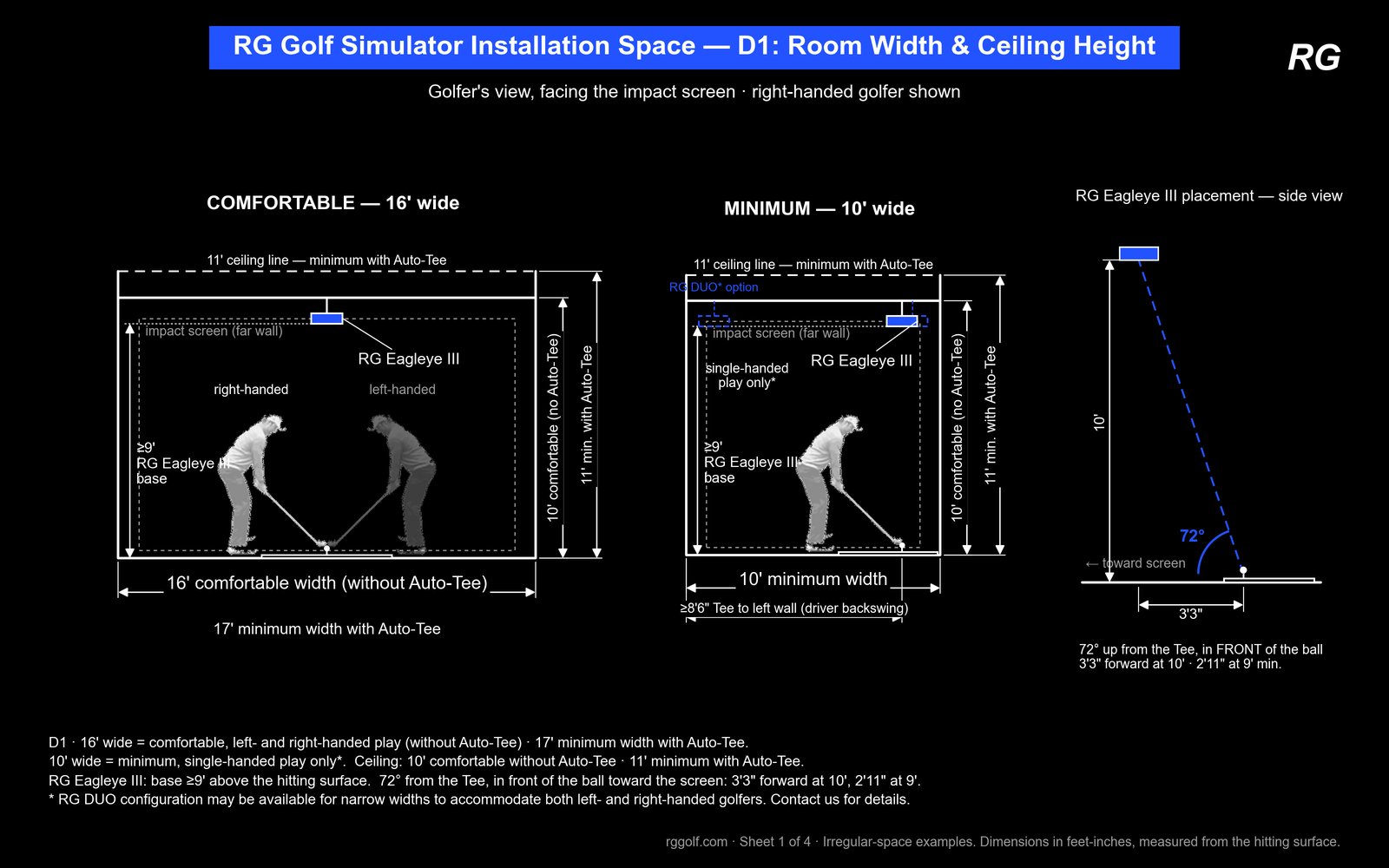 RG golf simulator space drawing D1: room width and ceiling height. 16 ft comfortable width, 10 ft minimum width, 10 ft ceiling comfortable, 11 ft minimum with Auto-Tee, RG Eagleye III mounted 72 degrees up from the tee.