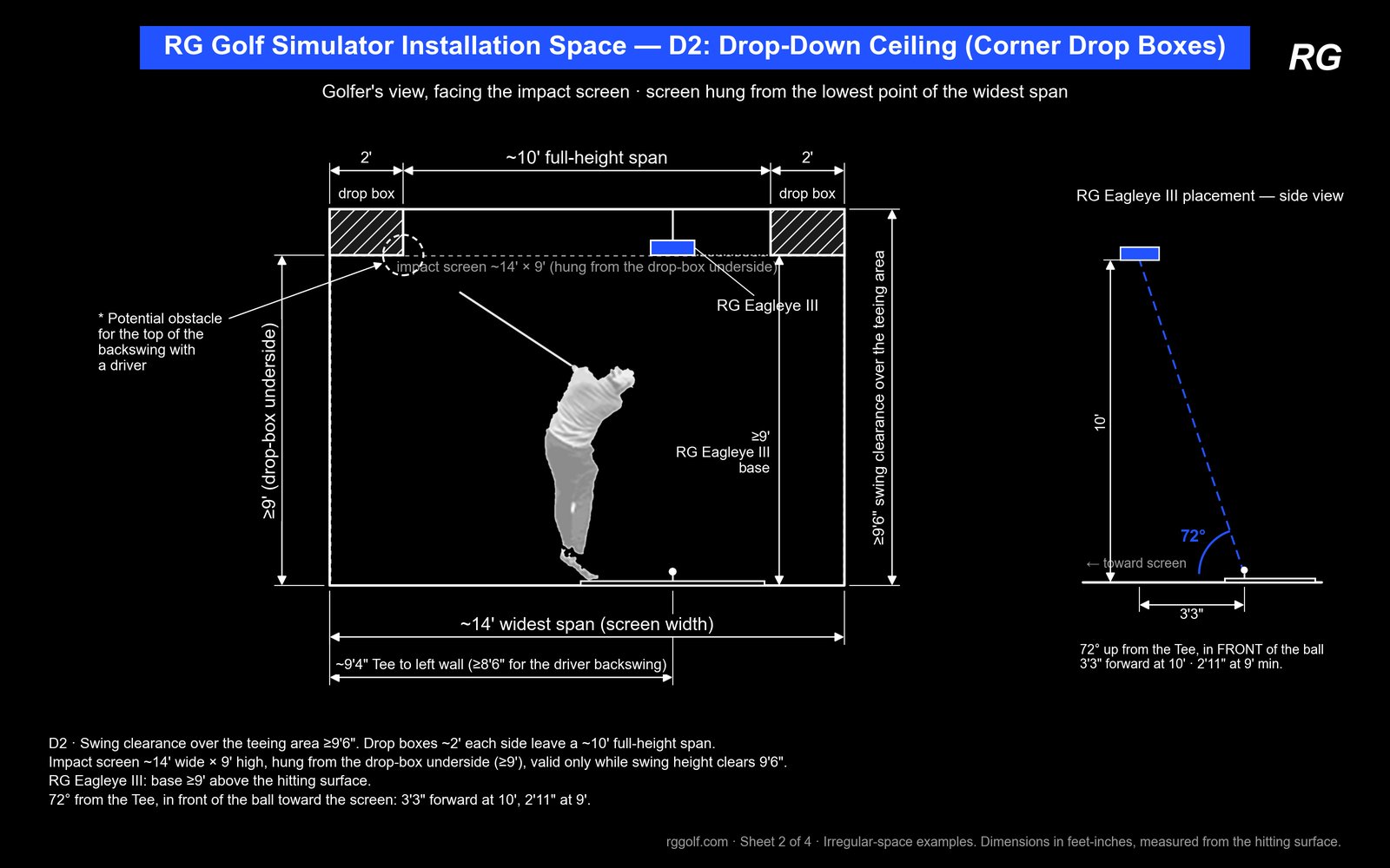 RG golf simulator space drawing D2: drop-down ceiling with corner drop boxes, 9 ft 6 in swing clearance over the teeing area, impact screen about 14 by 9 ft.