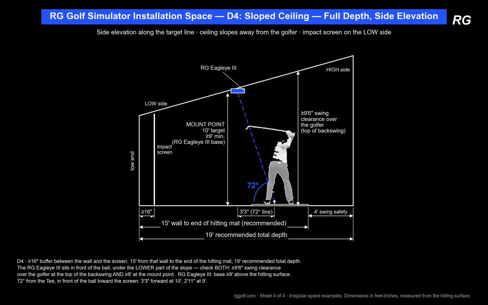 RG golf simulator space drawing D4: sloped ceiling side elevation, 16 in screen buffer, 15 ft wall to end of hitting mat, 19 ft recommended total depth.
